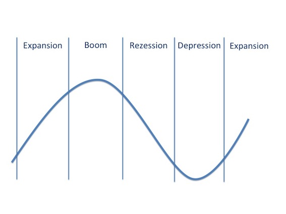 Grafik der Konjunkturphasen