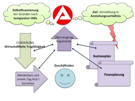 Gründungszuschuss alg2