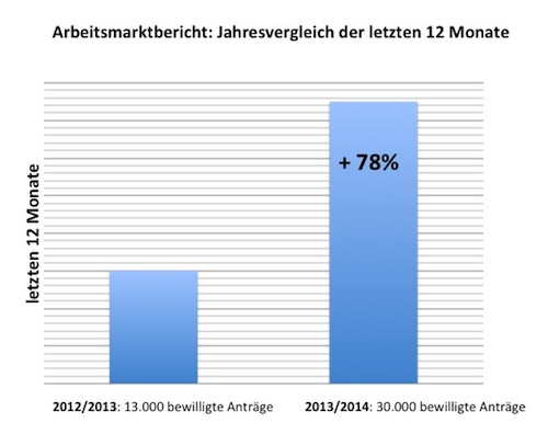 Arbeitsmarktbericht (BA) 2014