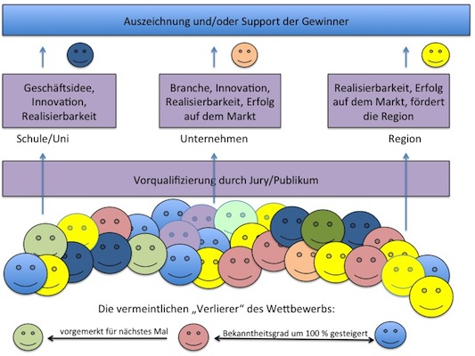 Gründerwettbewerb Grafik