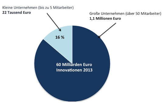 Innovation Mittelstand 2013