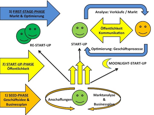 Start-Up-Diagram
