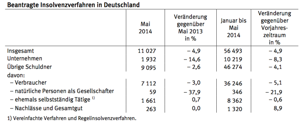 Beantrage Insolvenzverfahren in Deutschland