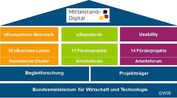 Mittelstand-Digital