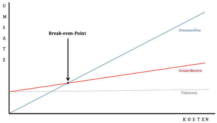 Break-even-Grafik