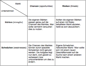 SWOT-Analyse