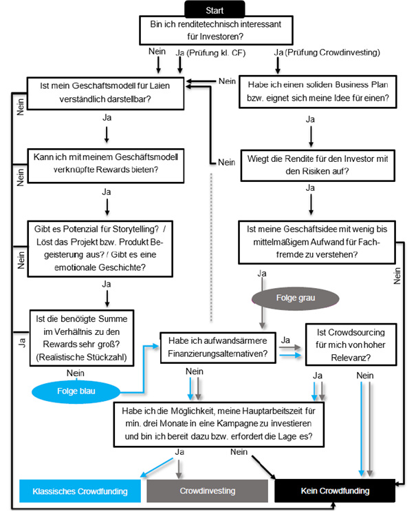 Crowdfunding vs. Crowdinvesting: Schema für Entscheidungsfindung