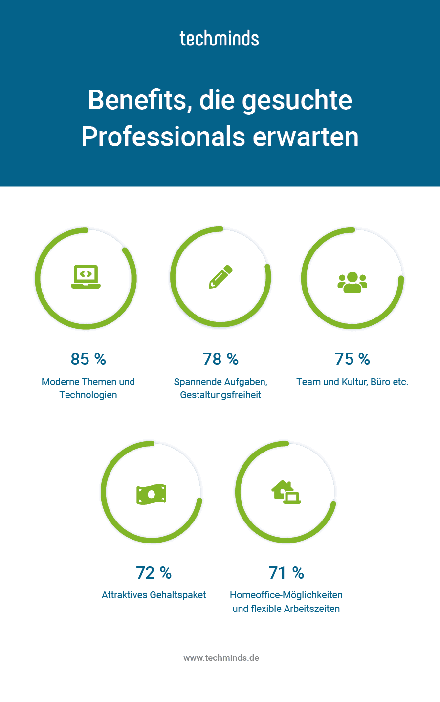 Benefits, die für gesuchte Professionals attraktiv sind (Quelle: techminds.de)