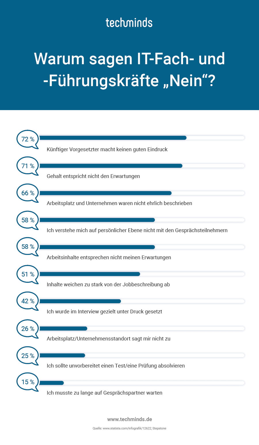 Gründe für die Ablehnung eines Stellenangebots (Quelle: techminds.de)