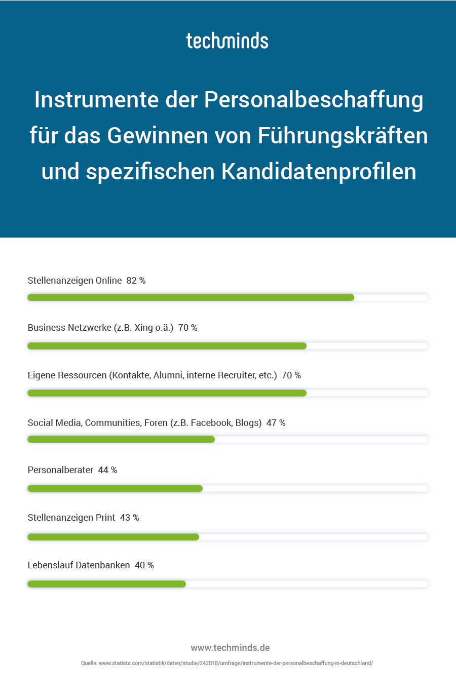 Möglichkeiten der Personalbeschaffung (Quelle: techminds.de) 