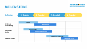 Roadmap als Ganttchart