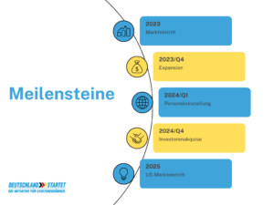 Grafische Meilenstein-Darstellung für einen bankfähigen Businessplan