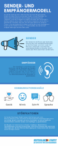 Infografik Sender-Empfänger