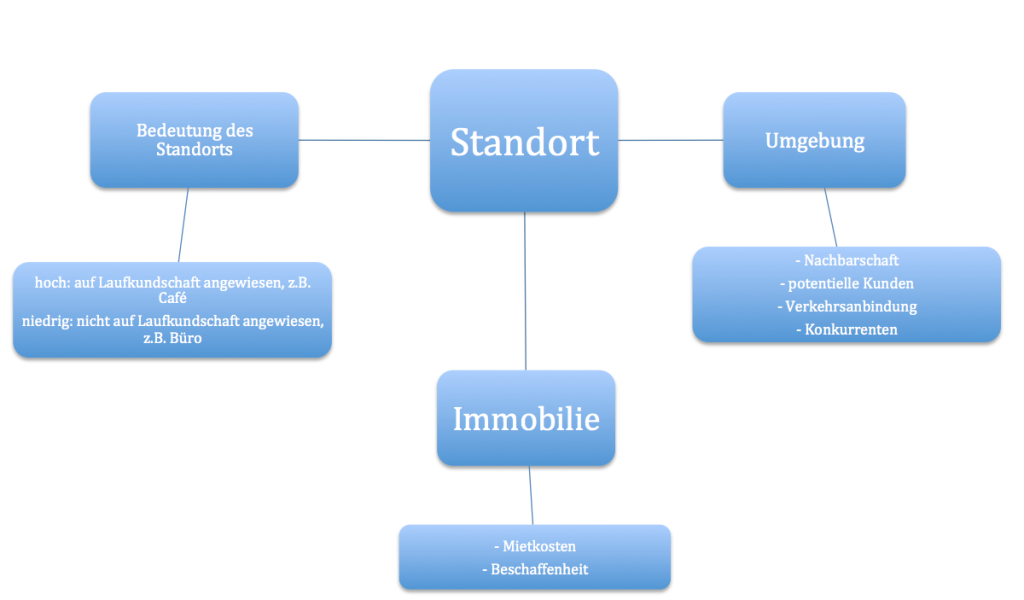 Graphik Standortanalyse