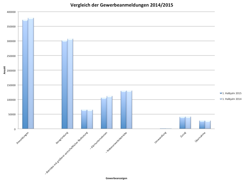 Gewerbeanmeldungen 20250428 202213