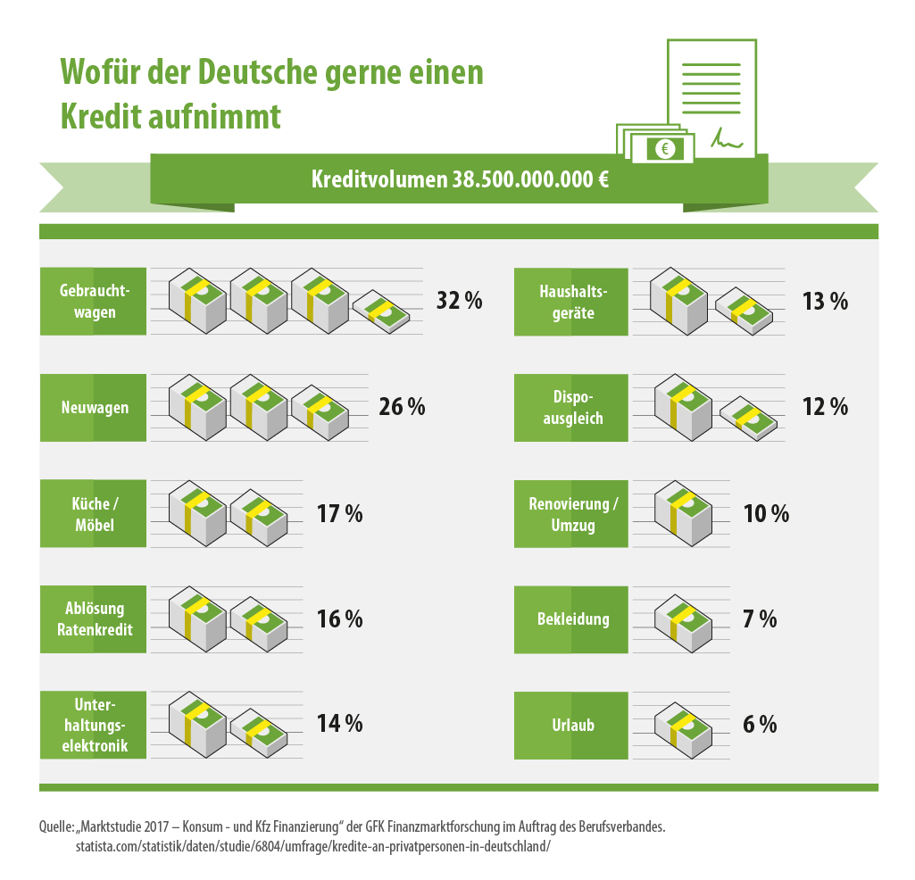 smava infografik wofuer deutsche kredite aufnehmen 20250428 203609