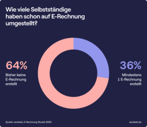 Grafik: Wie viele Selbstständige haben auf E-Rechnung umgestellt?