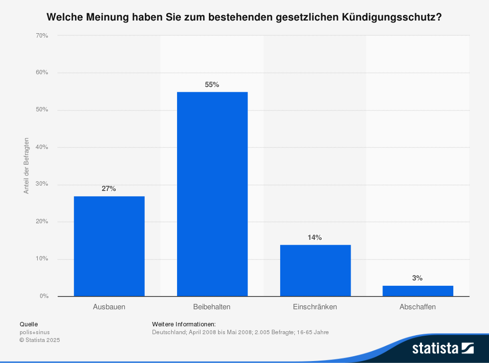 Welche Meinung haben Sie zum bestehenden gesetzlichen Kündigungsschutz?