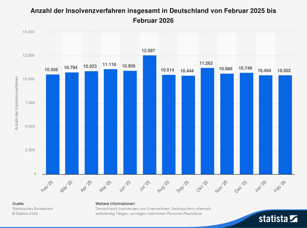 Insolvenzen in Deutschland