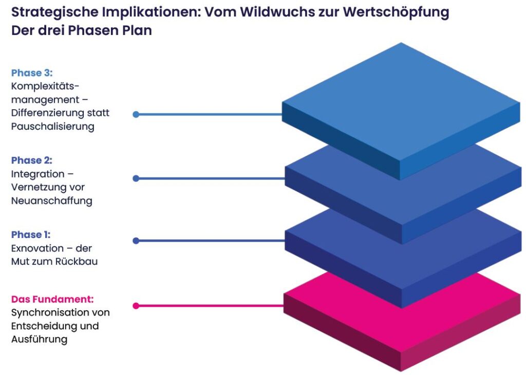 Drei Phasen Plan Software